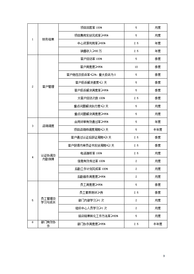 管理咨询部绩效考核方案.docx第9页