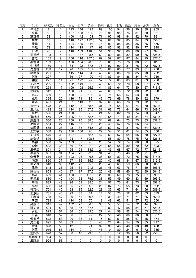 6月阶段考成绩单第2页