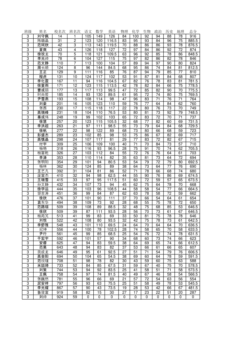 6月阶段考成绩单第3页