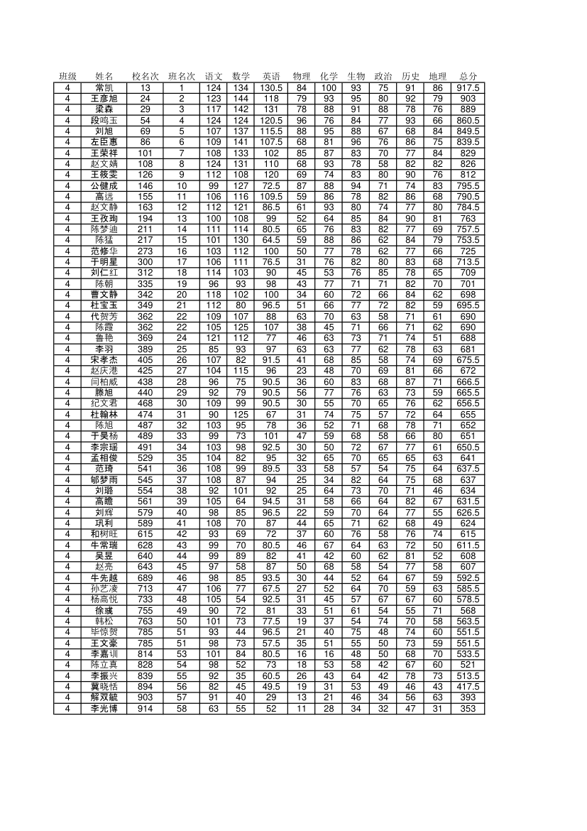 6月阶段考成绩单第4页