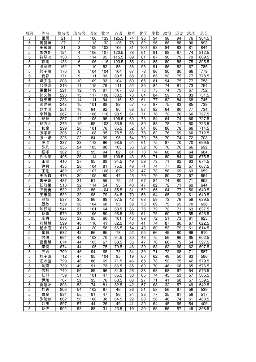 6月阶段考成绩单第5页