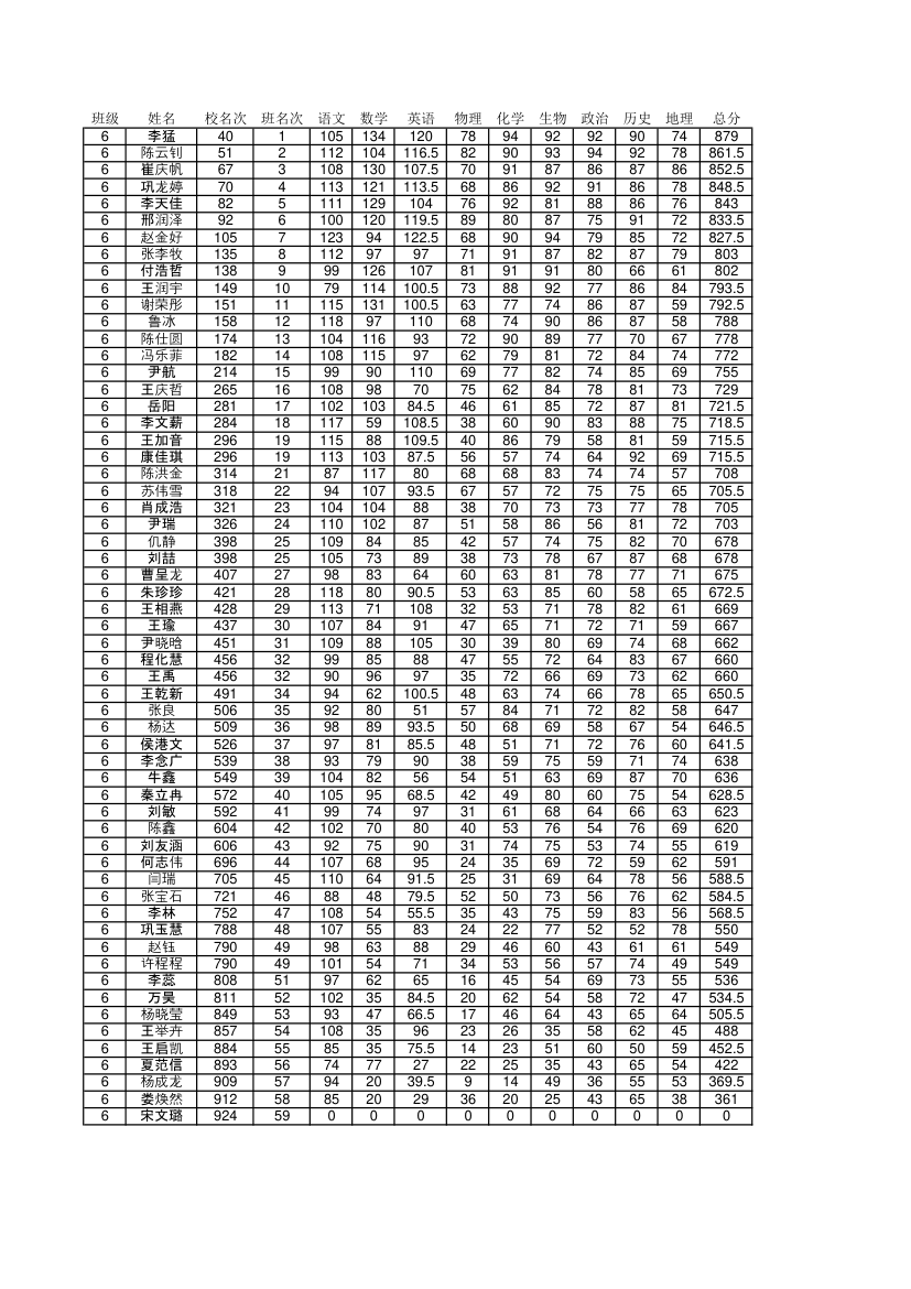 6月阶段考成绩单第6页