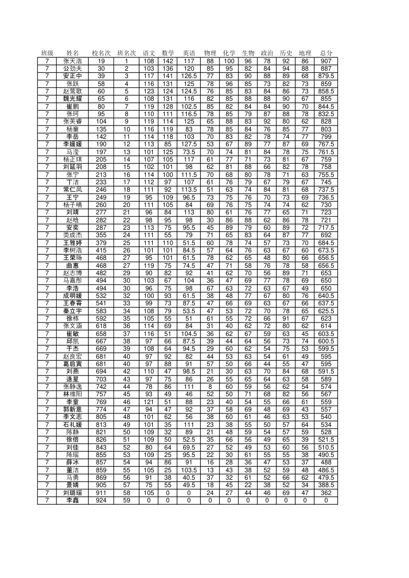 6月阶段考成绩单第7页