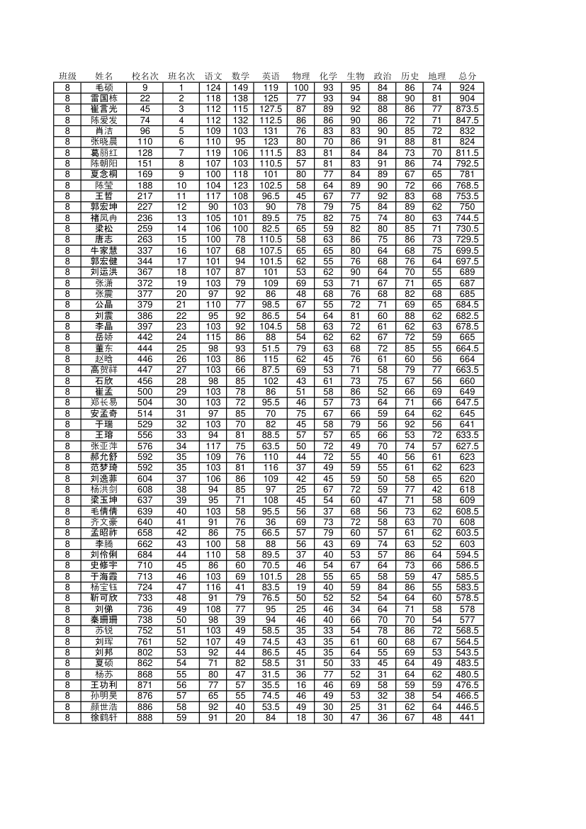 6月阶段考成绩单第8页