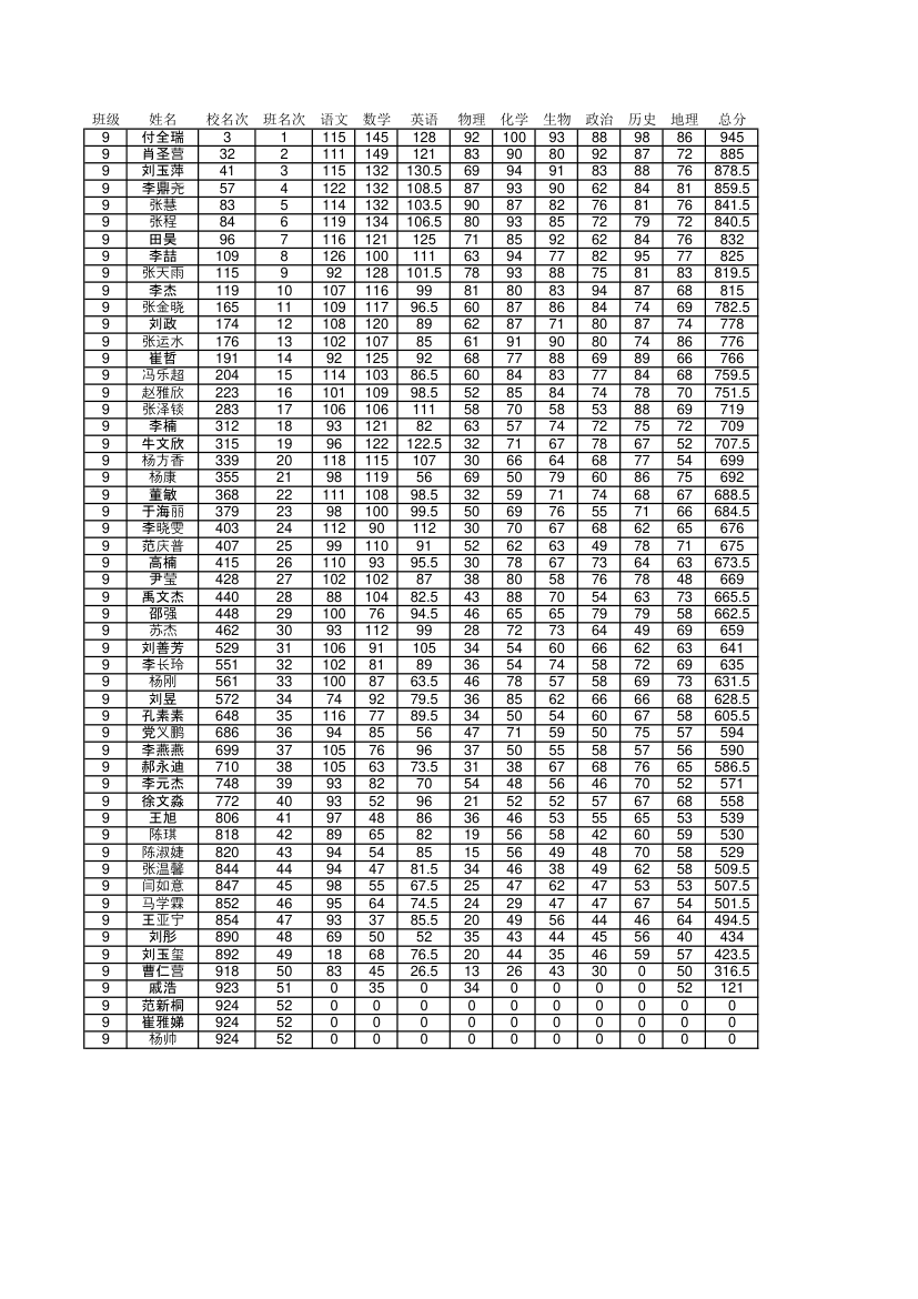 6月阶段考成绩单第9页