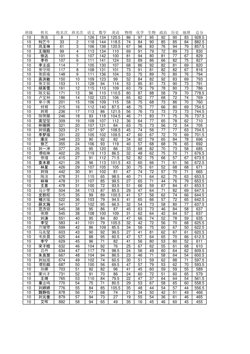 6月阶段考成绩单第10页