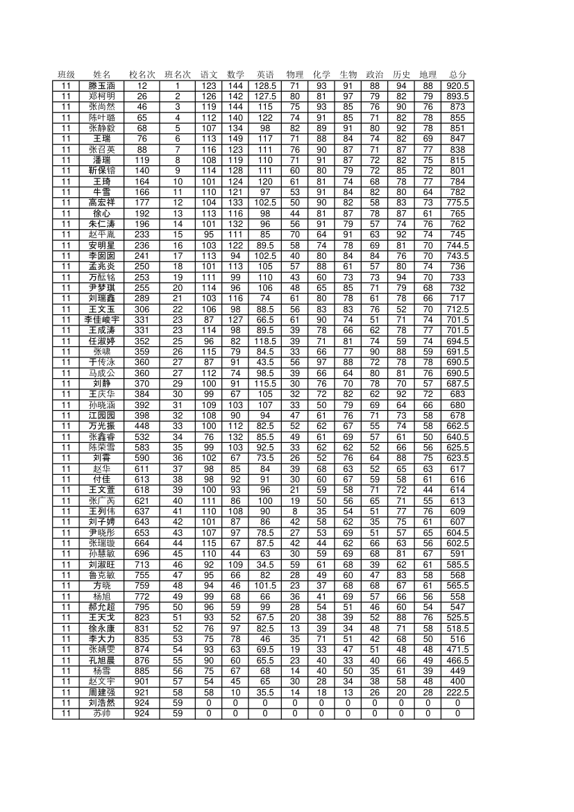 6月阶段考成绩单第11页