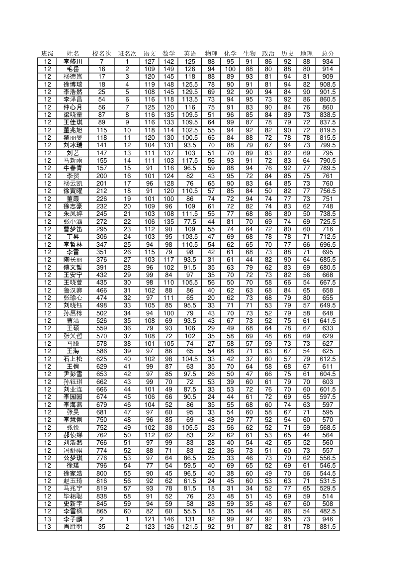 6月阶段考成绩单第12页