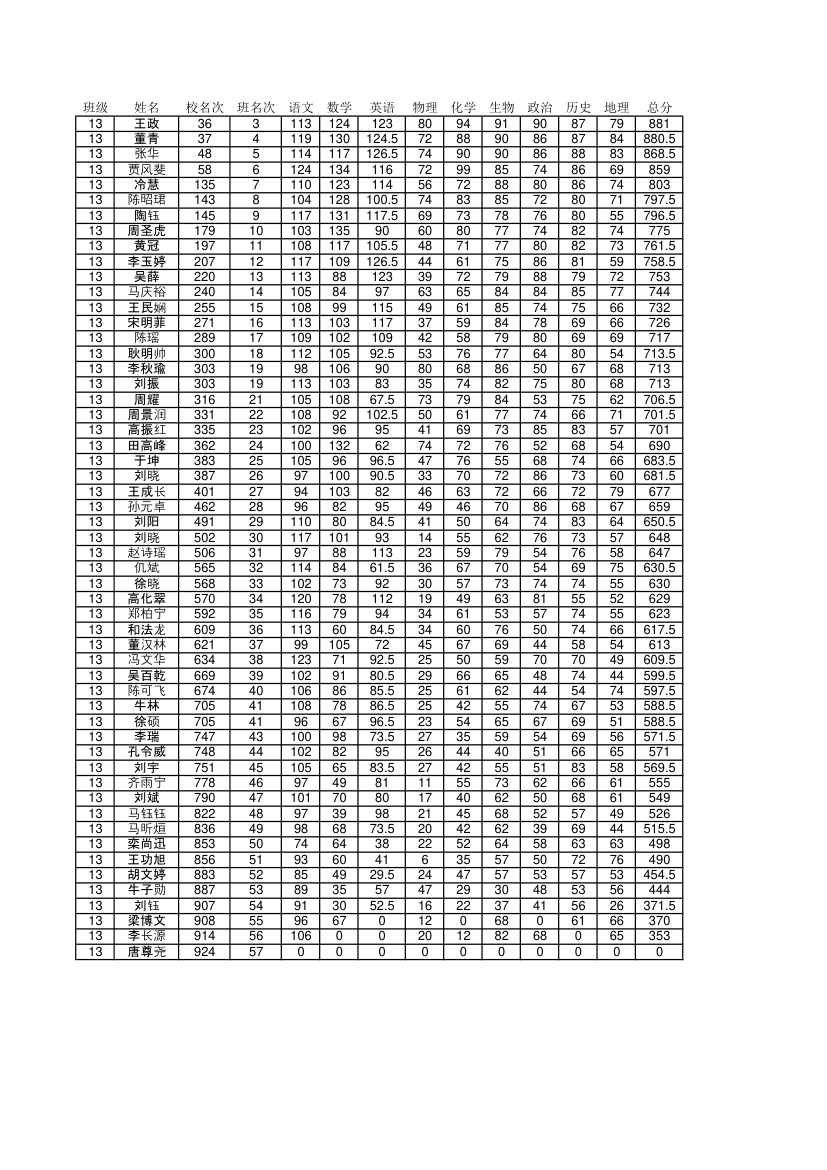 6月阶段考成绩单第13页