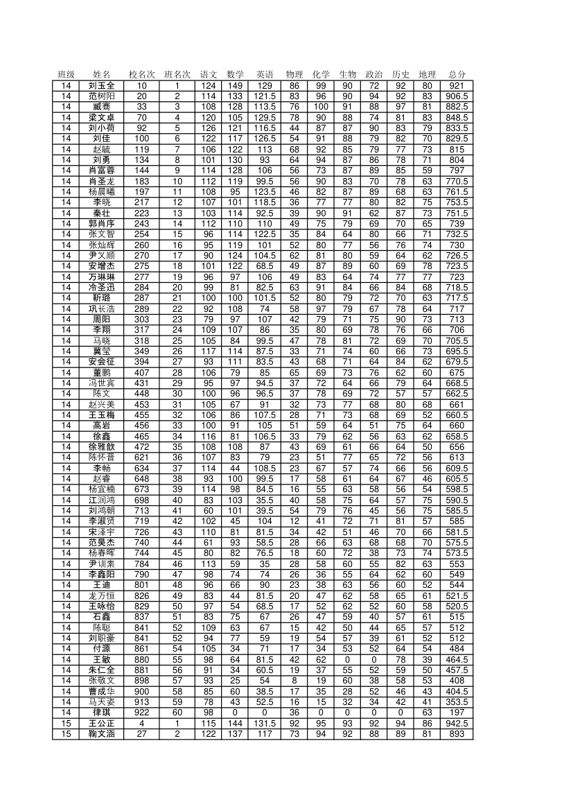 6月阶段考成绩单第14页