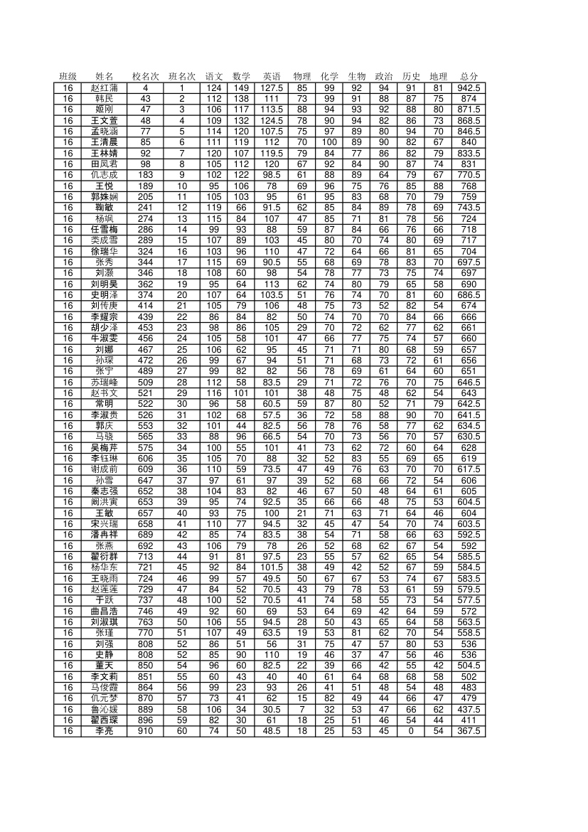 6月阶段考成绩单第16页