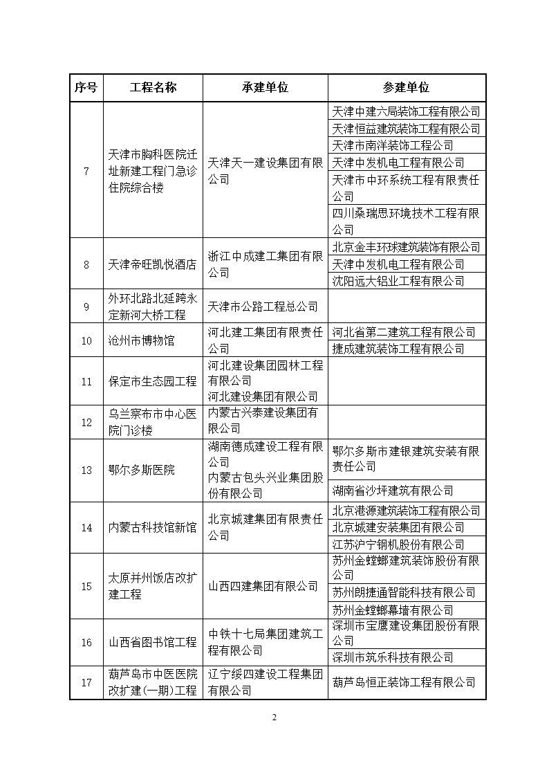 2014～2015年度中国建设工程鲁班奖(国家优质工程)获奖工程名单第2页