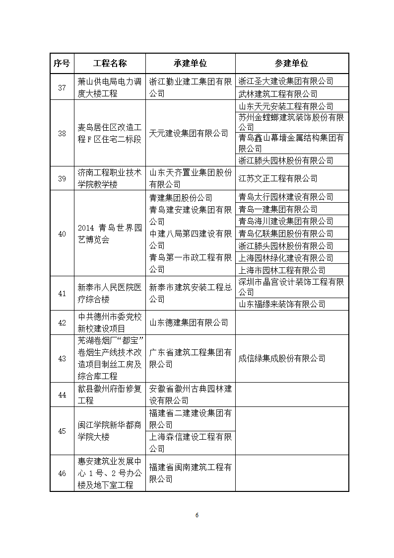 2014～2015年度中国建设工程鲁班奖(国家优质工程)获奖工程名单第6页