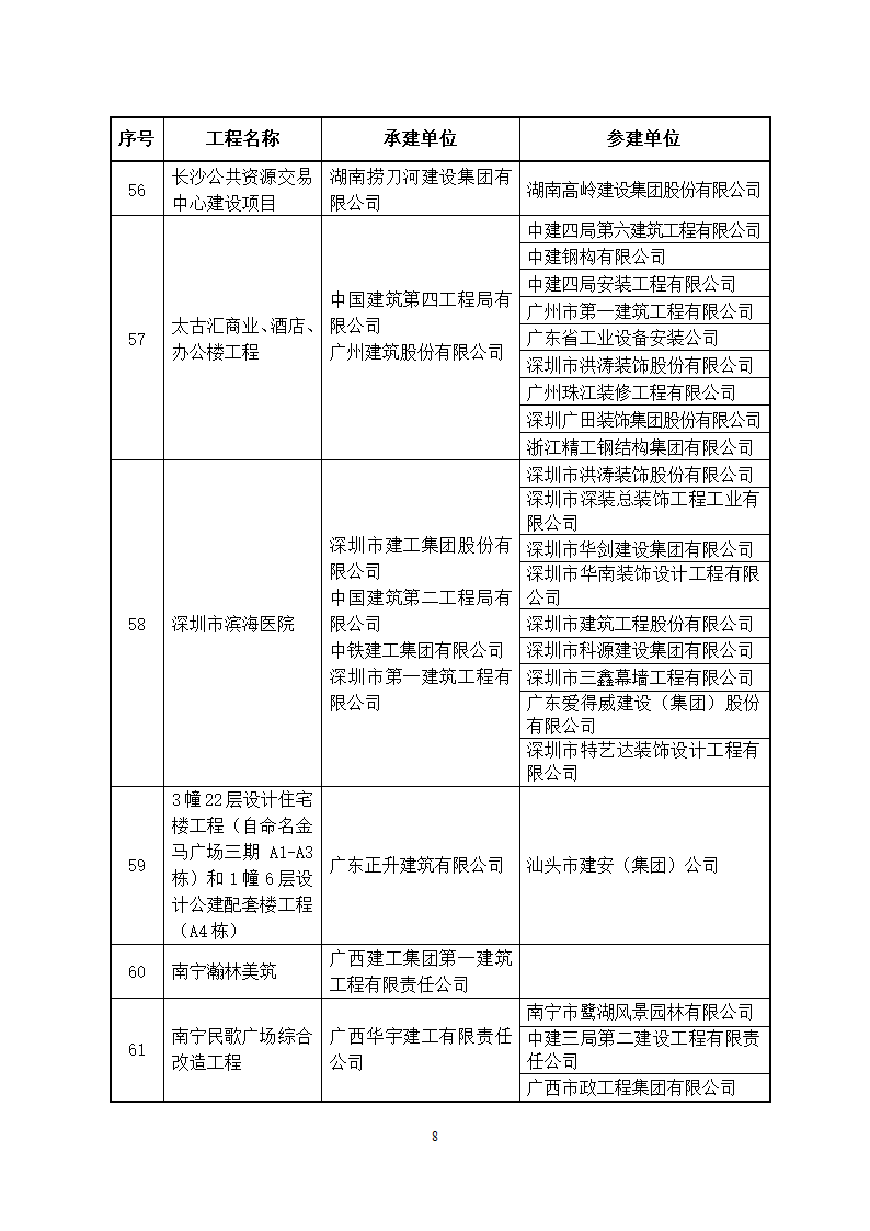 2014～2015年度中国建设工程鲁班奖(国家优质工程)获奖工程名单第8页