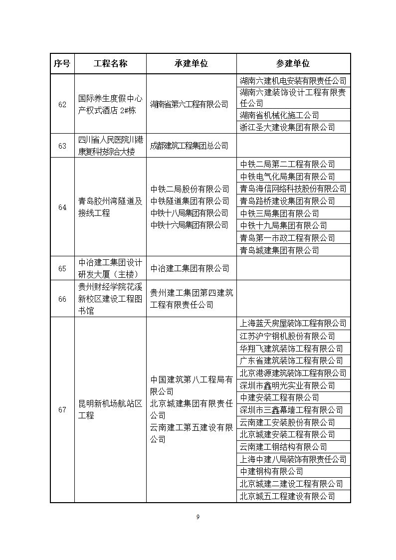 2014～2015年度中国建设工程鲁班奖(国家优质工程)获奖工程名单第9页