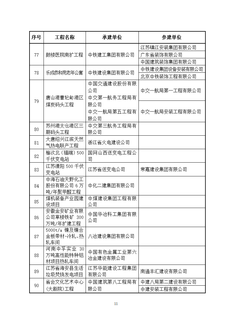 2014～2015年度中国建设工程鲁班奖(国家优质工程)获奖工程名单第11页