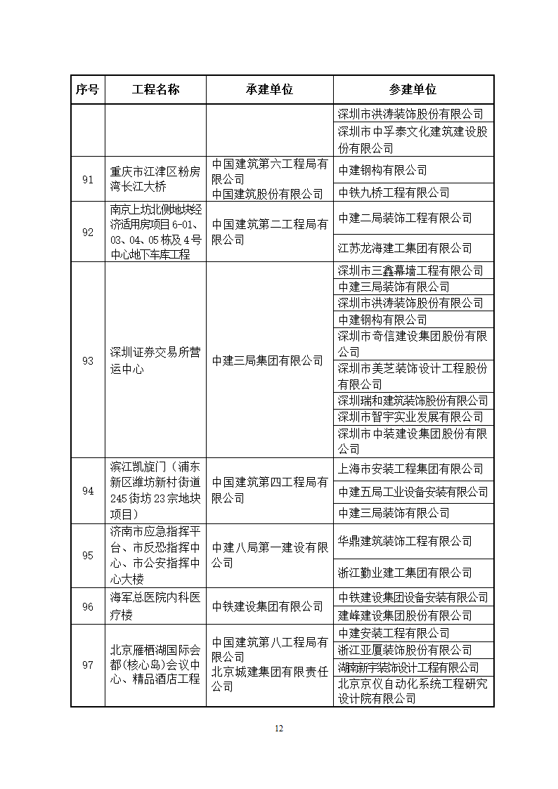 2014～2015年度中国建设工程鲁班奖(国家优质工程)获奖工程名单第12页