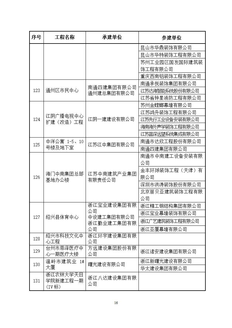 2014～2015年度中国建设工程鲁班奖(国家优质工程)获奖工程名单第16页