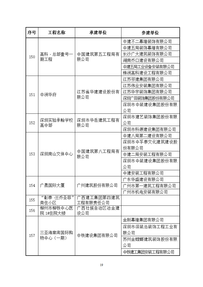 2014～2015年度中国建设工程鲁班奖(国家优质工程)获奖工程名单第19页