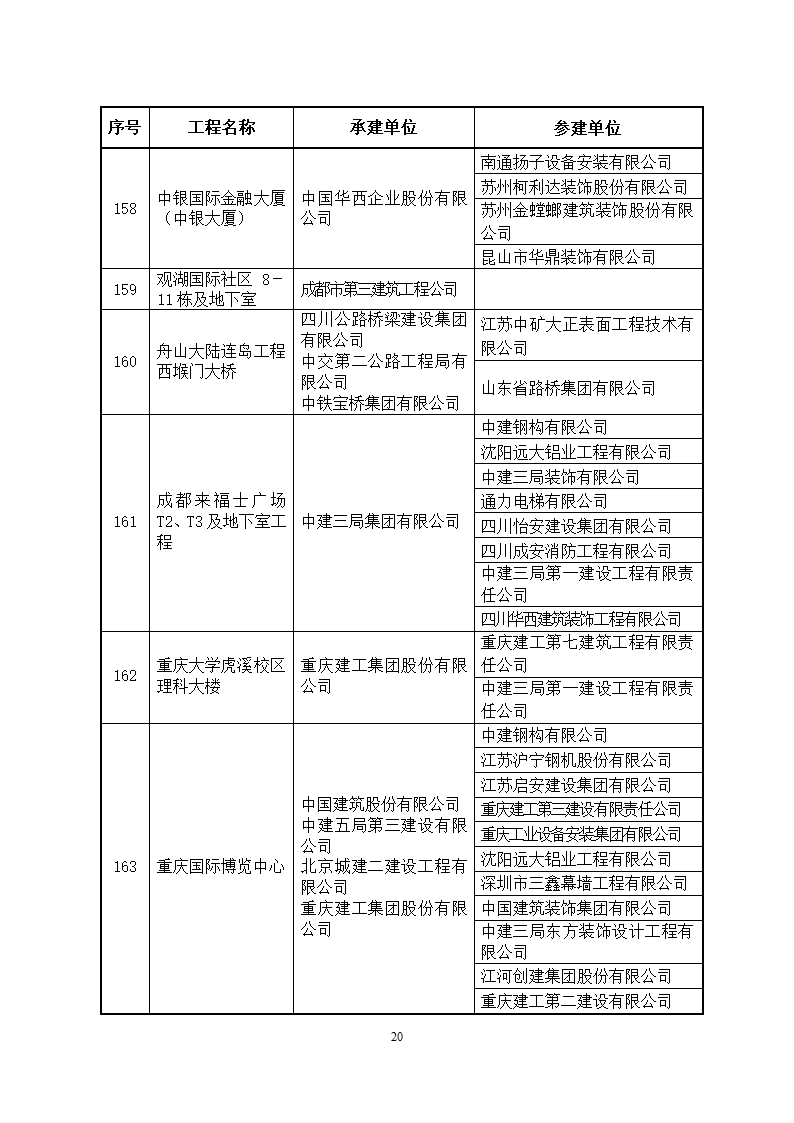 2014～2015年度中国建设工程鲁班奖(国家优质工程)获奖工程名单第20页