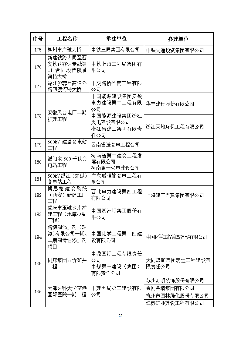 2014～2015年度中国建设工程鲁班奖(国家优质工程)获奖工程名单第22页