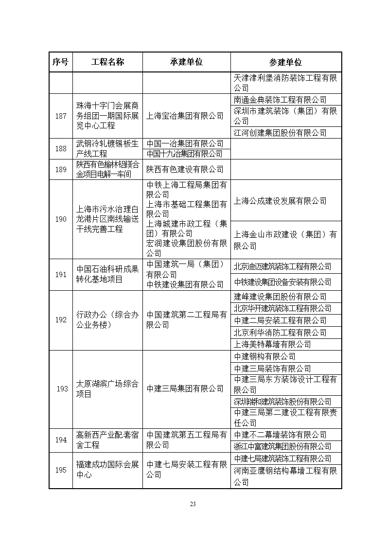 2014～2015年度中国建设工程鲁班奖(国家优质工程)获奖工程名单第23页