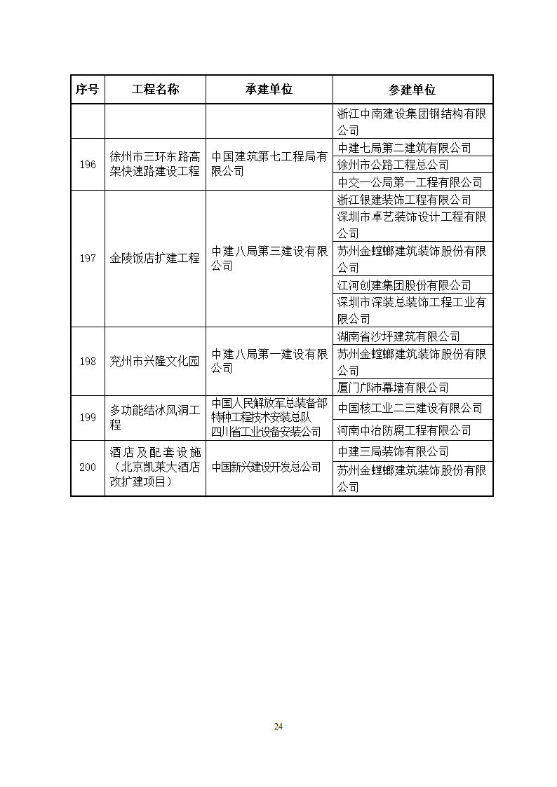 2014～2015年度中国建设工程鲁班奖(国家优质工程)获奖工程名单第24页