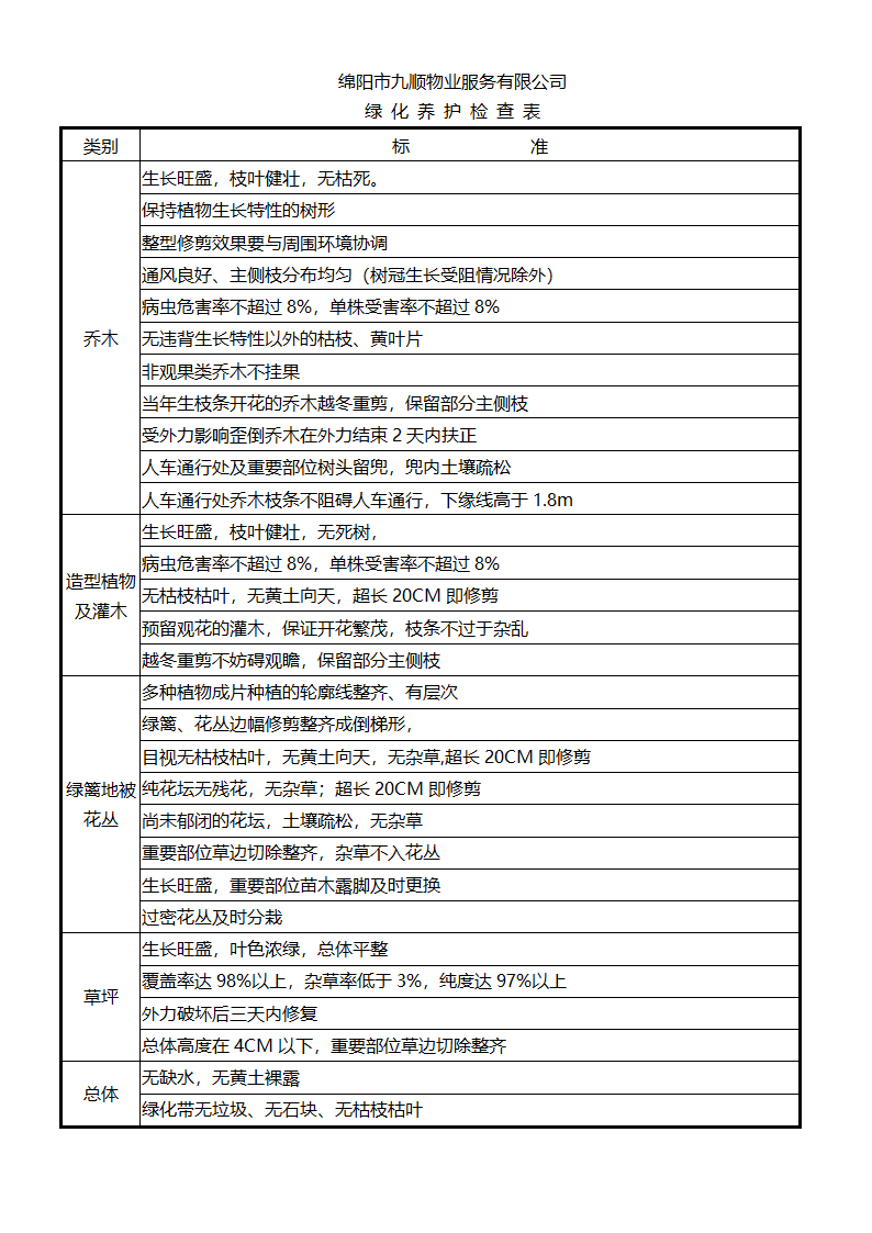 绿化养护检查表第1页