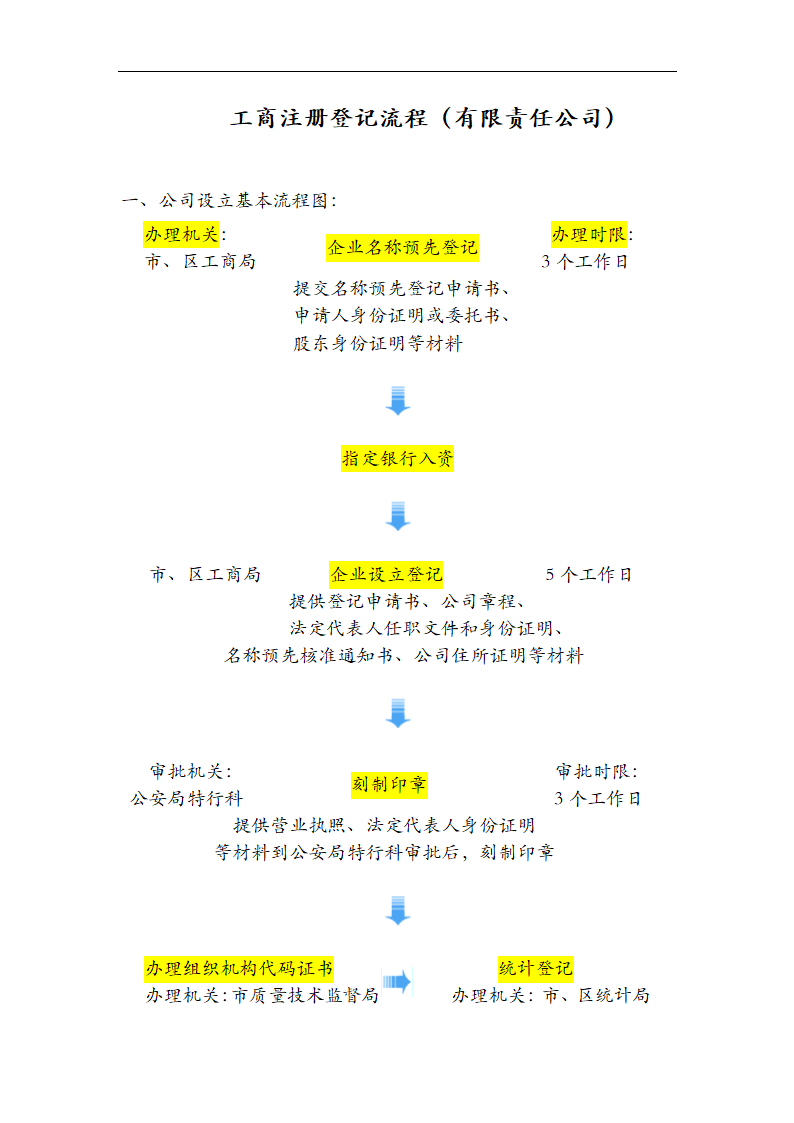 工商注册登记流程