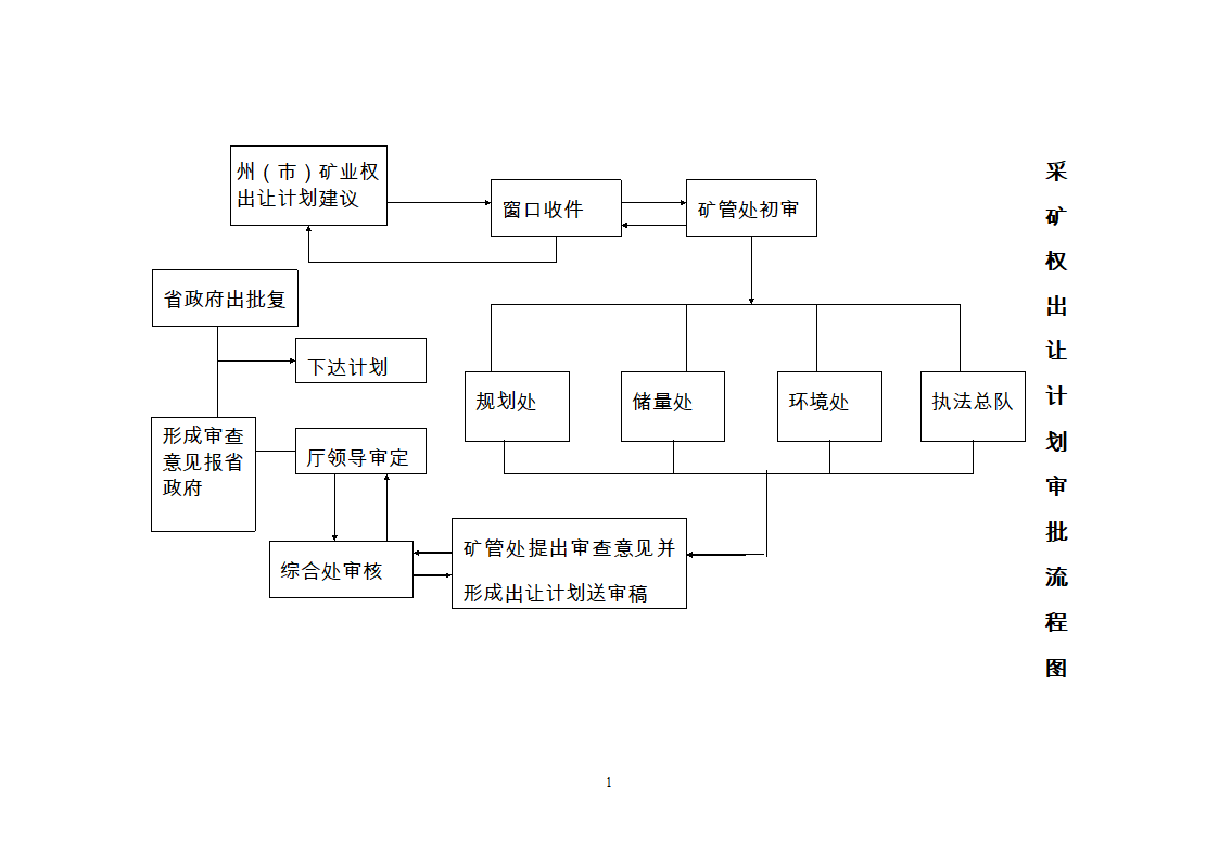 采矿权出让审批流程