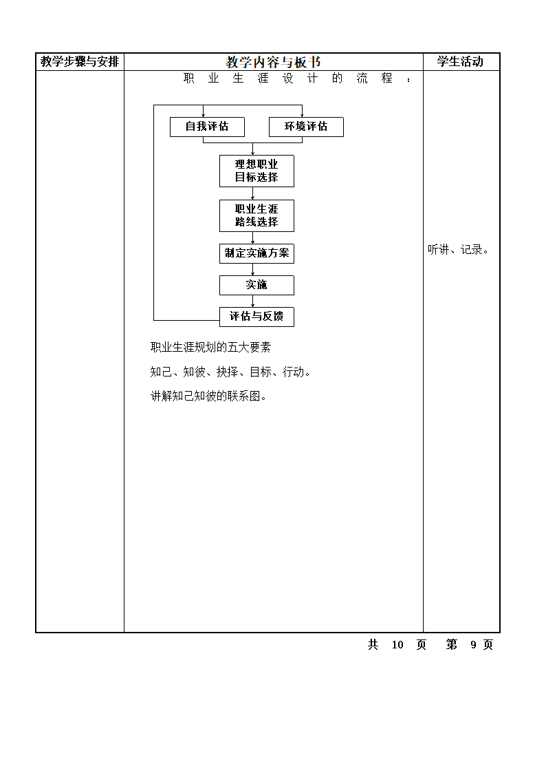 职业生涯规划概述第11页