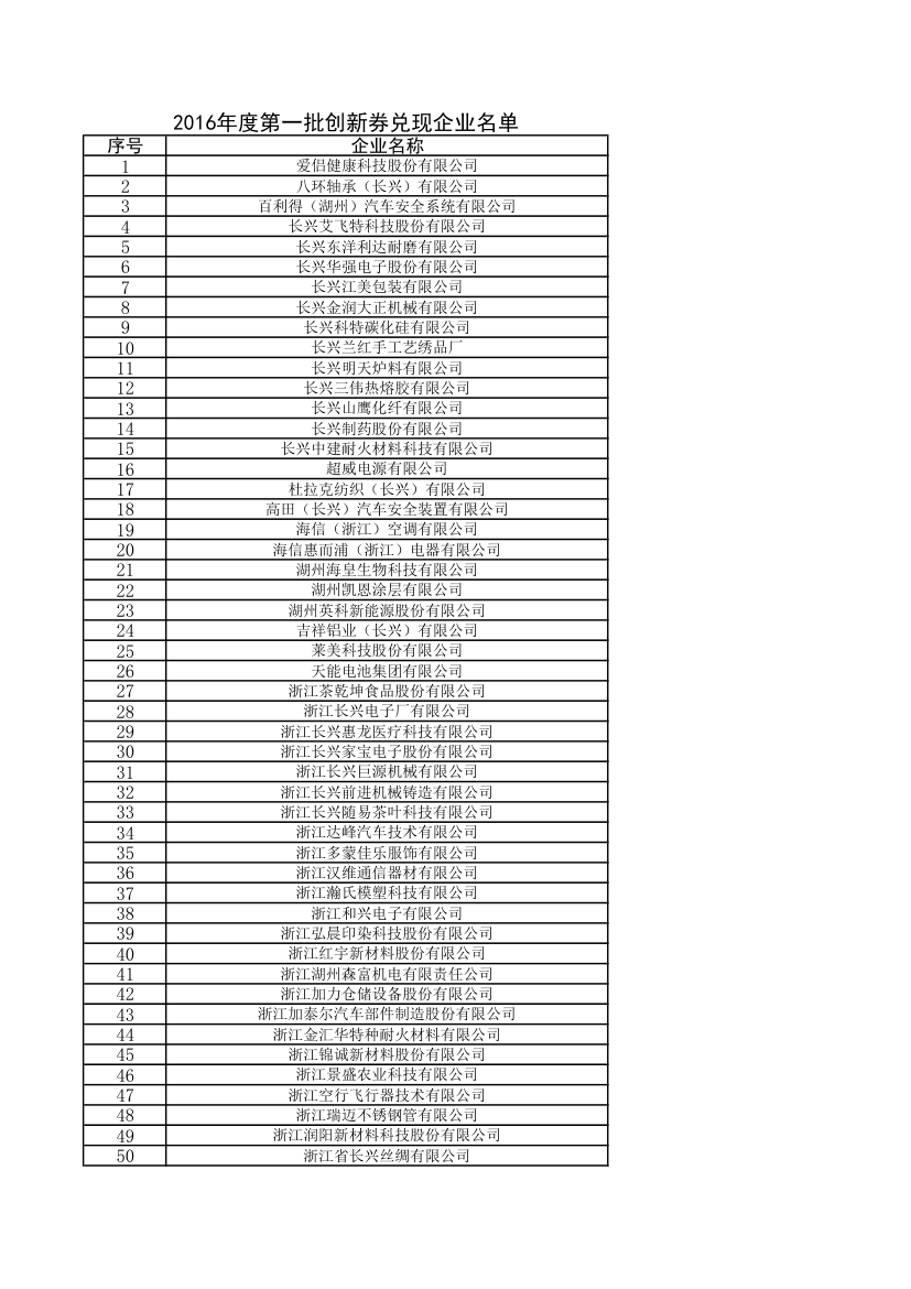 2016年度第一批创新券兑现企业名单 (1)第1页