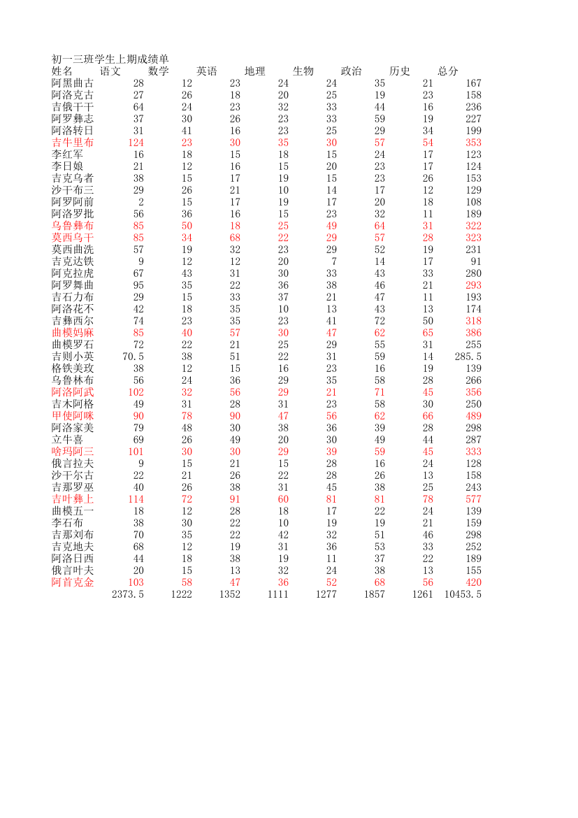 初一三班成绩单第1页