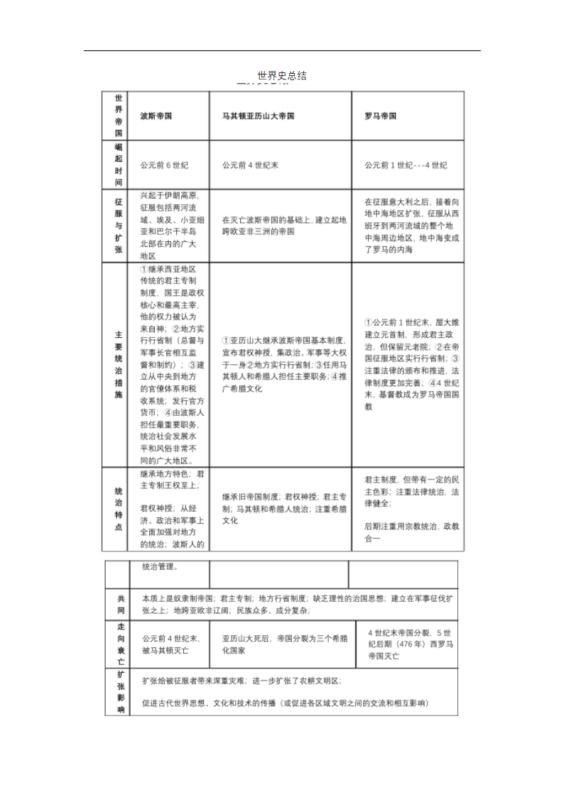 世界史总结 讲义--2024届高考统编版历史二轮复习.doc