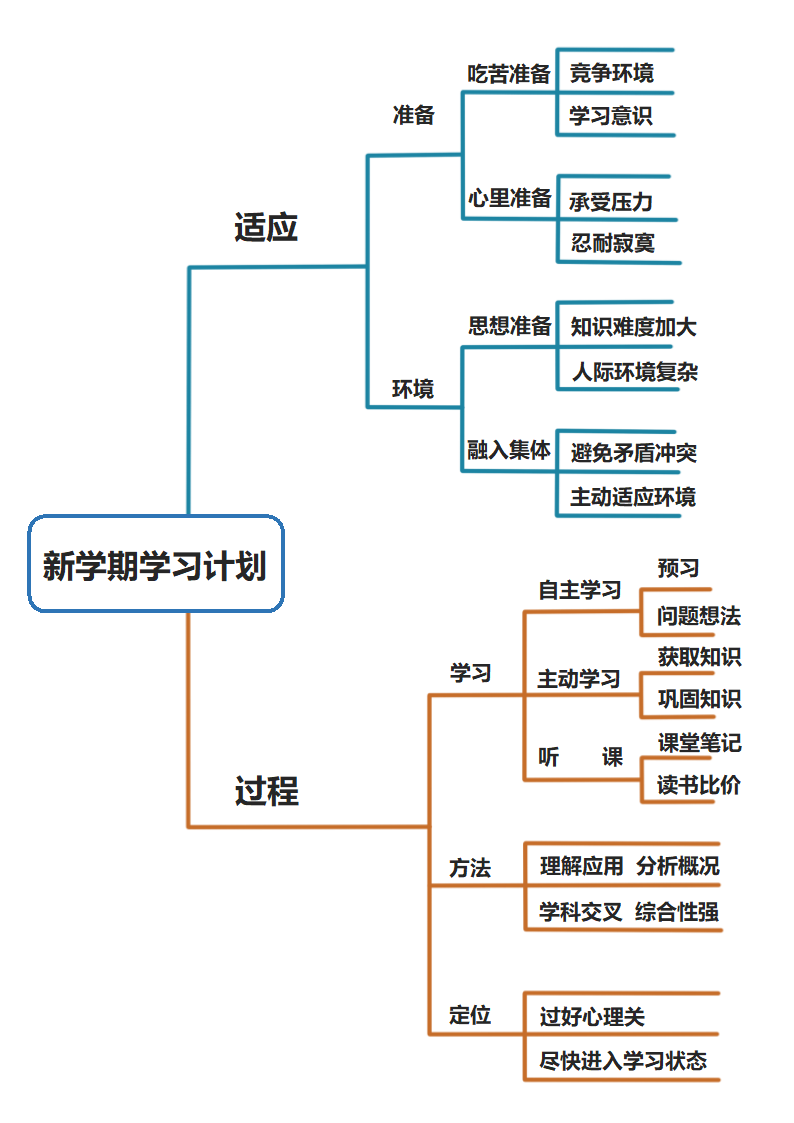 新学期学习计划思维导图.docx