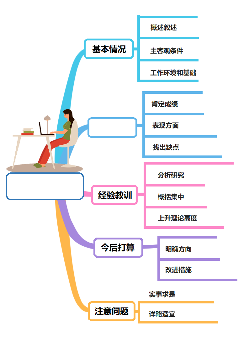 插画风工作总结思维导图.docx