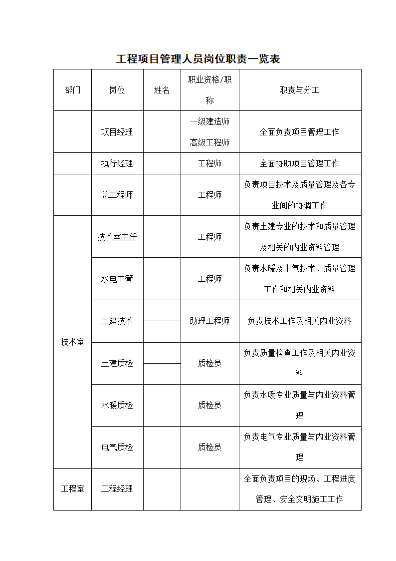 工程项目管理人员岗位职责一览表.docx第1页