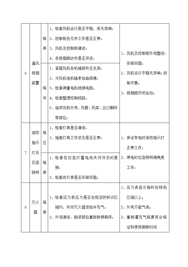 物业机电设备维修养护计划和实施.docx第20页