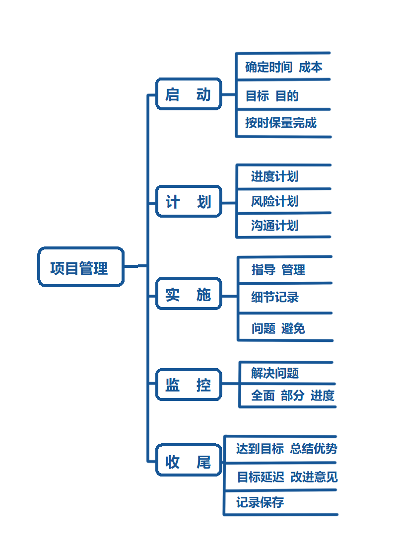 通用项目管理流程图（思维导图）.docx