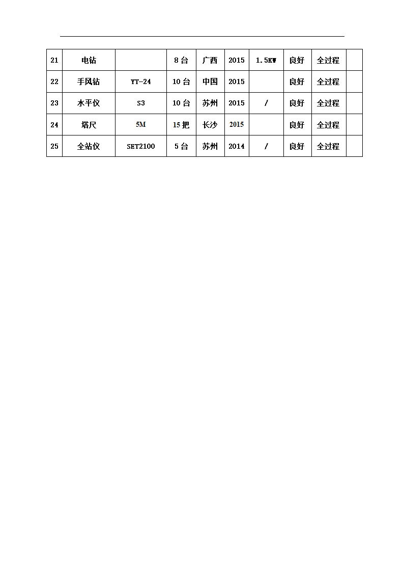 拟投入本工程的主要施工设备表.docx第2页