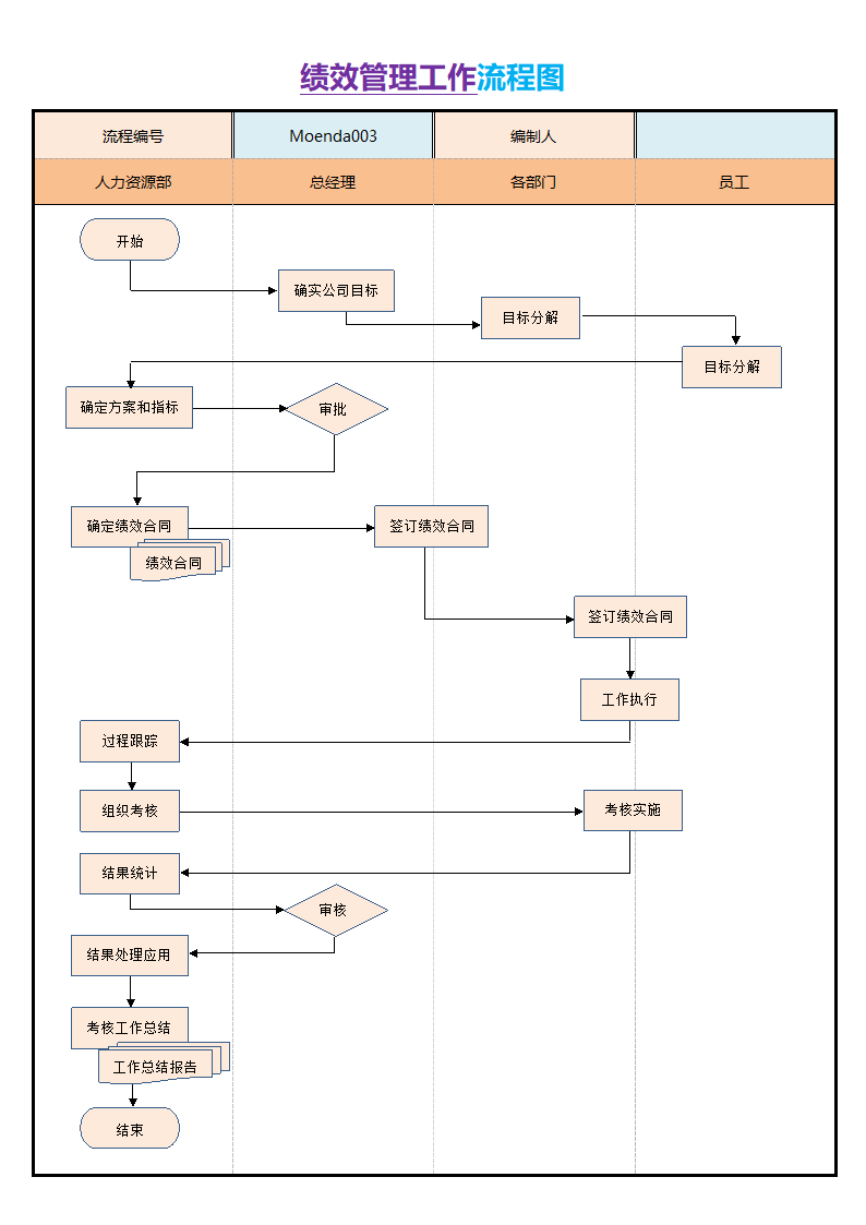 绩效管理工作流程图模板.docx