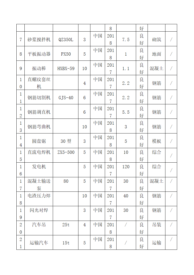 施工机械设备配备材料投入计划.docx第4页