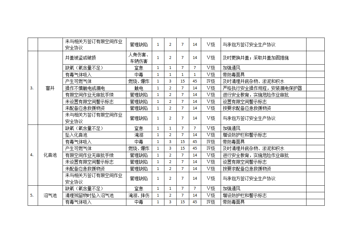 20种有限空间安全风险辨识清单.docx第2页