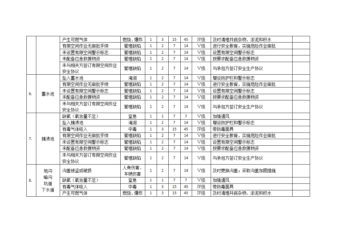 20种有限空间安全风险辨识清单.docx第3页