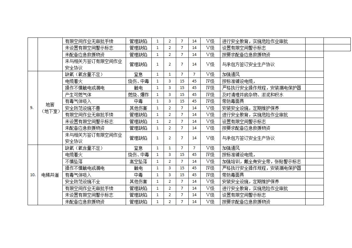20种有限空间安全风险辨识清单.docx第4页