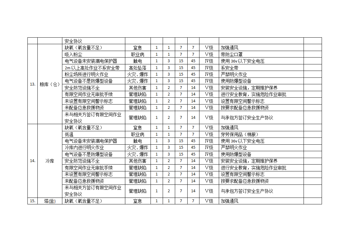 20种有限空间安全风险辨识清单.docx第6页