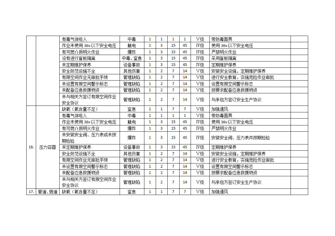 20种有限空间安全风险辨识清单.docx第7页