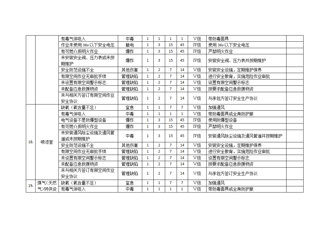 20种有限空间安全风险辨识清单.docx第8页