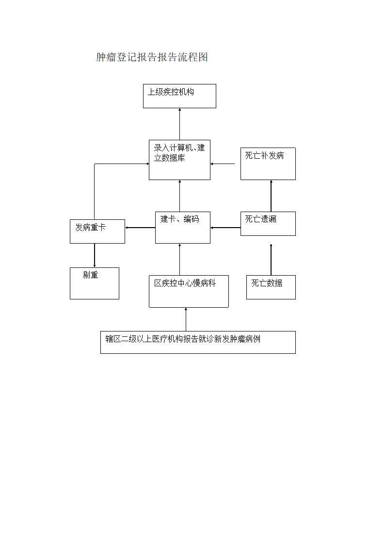 肿瘤登记报告报告流程图第1页
