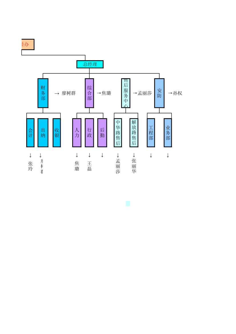 连锁门店组织架构第2页